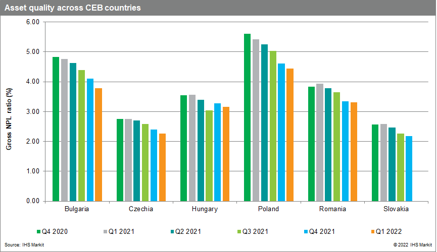 CEB asset quality 