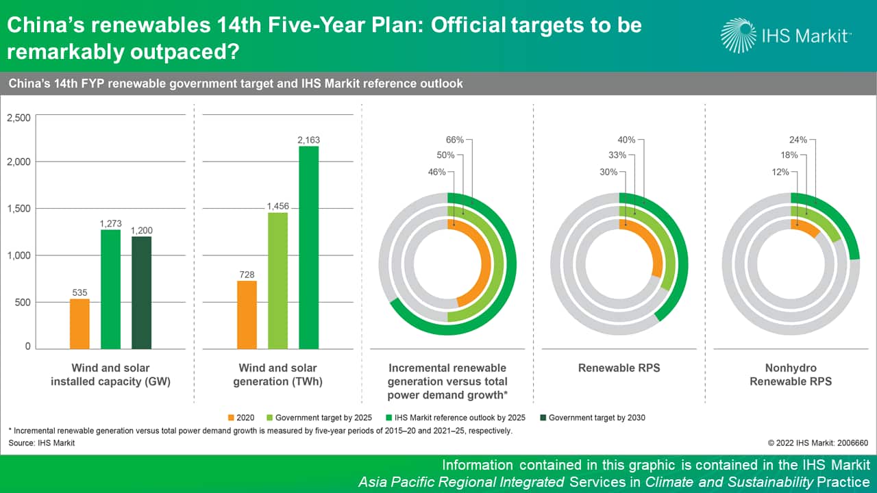China renewables 14th Five-Year Plan - Official targets to be remarkably outpaced