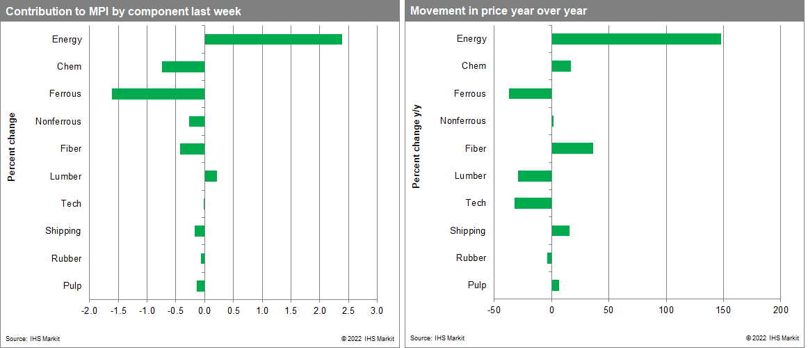 MPI commodity price movements