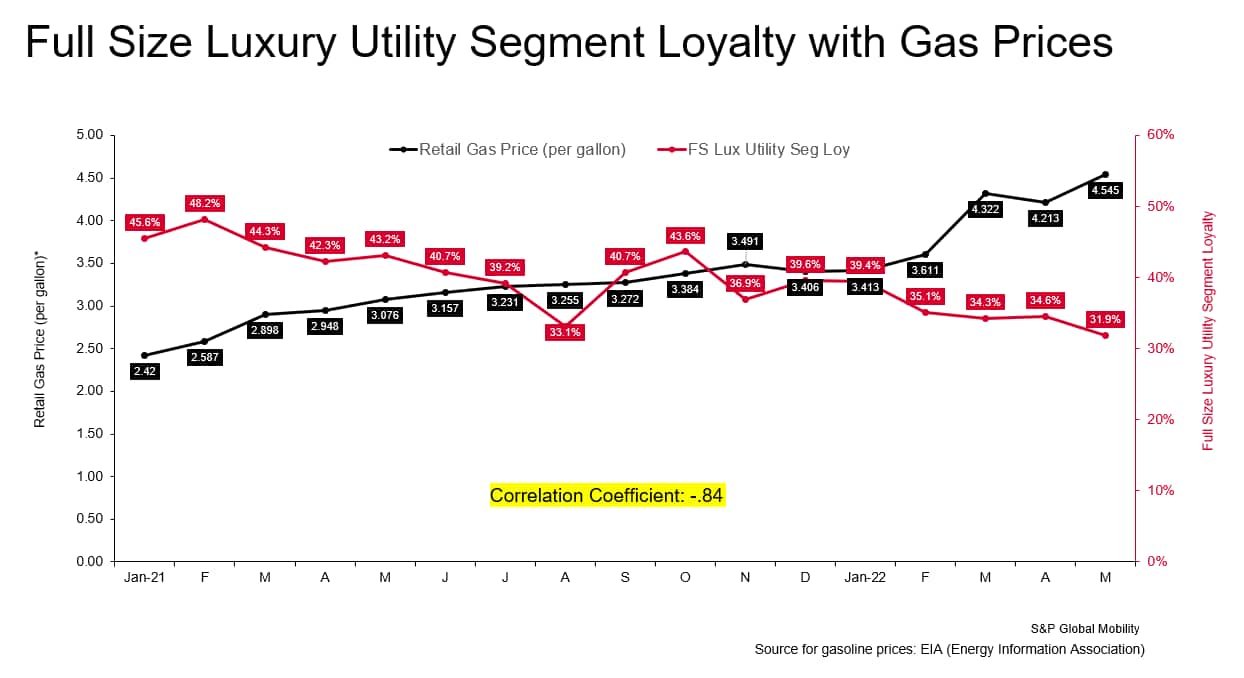 Full size luxury utility segment loyalty plummets to 10-year low as gas prices spike