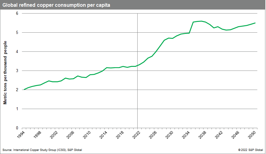 The role of copper in the energy transition