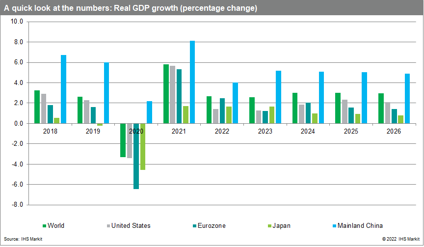 Global GDP flash data