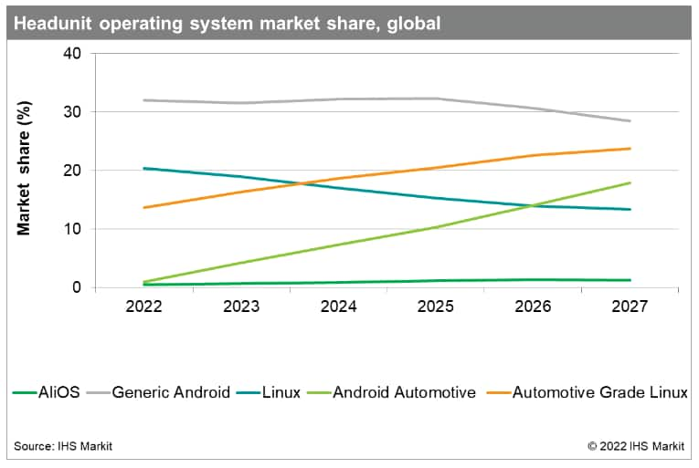 Headunit Operating System