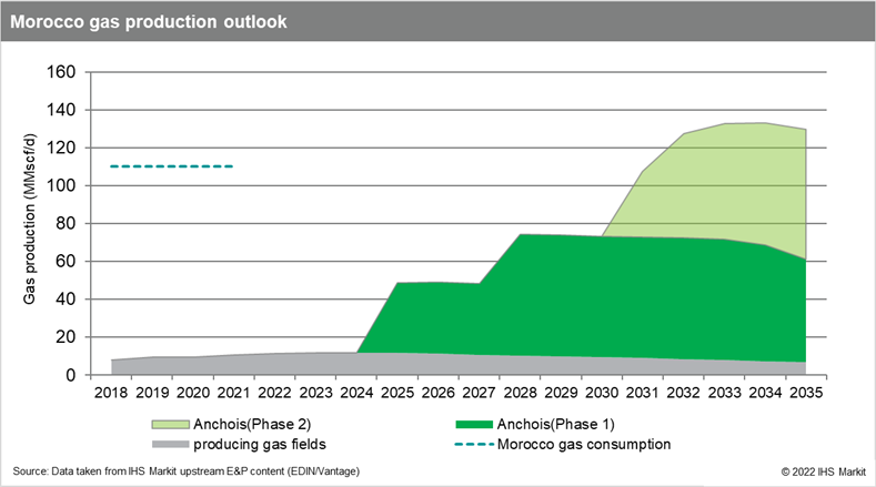 Morocco Gas Production Outlook