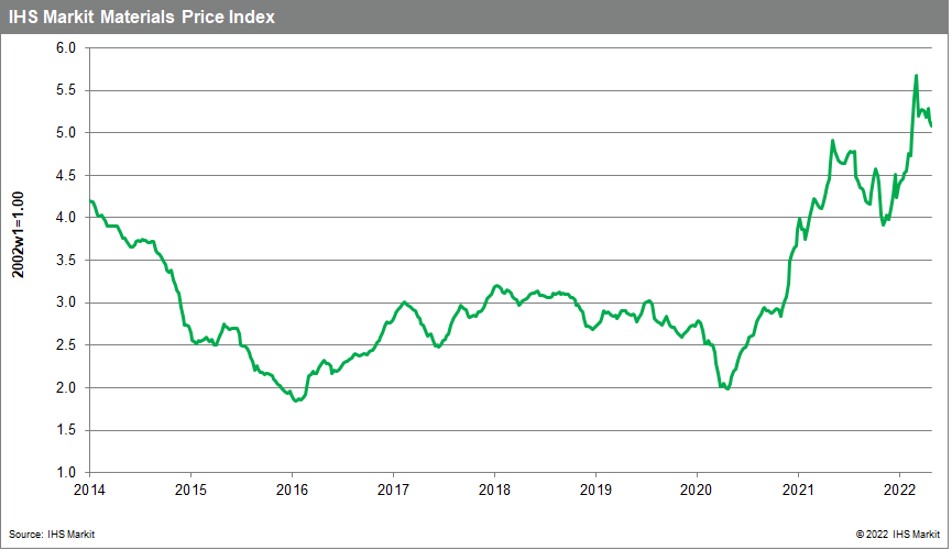 MPI commodity prices