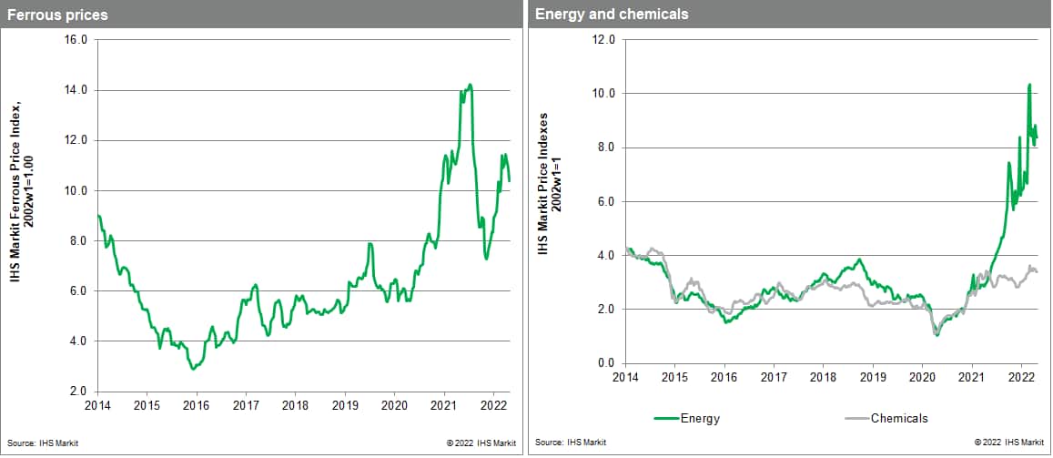 MPI commodity prices chemicals and ferrous metals 