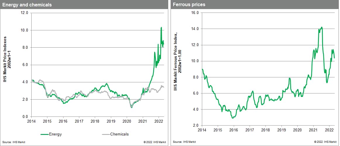 energy prices soar M<PI commodity price watch