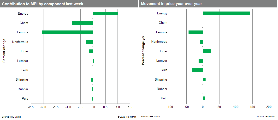 Commodity Price changes 