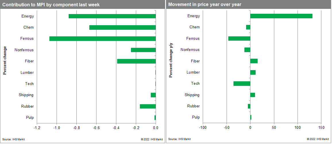 MPI price changes commodity prices