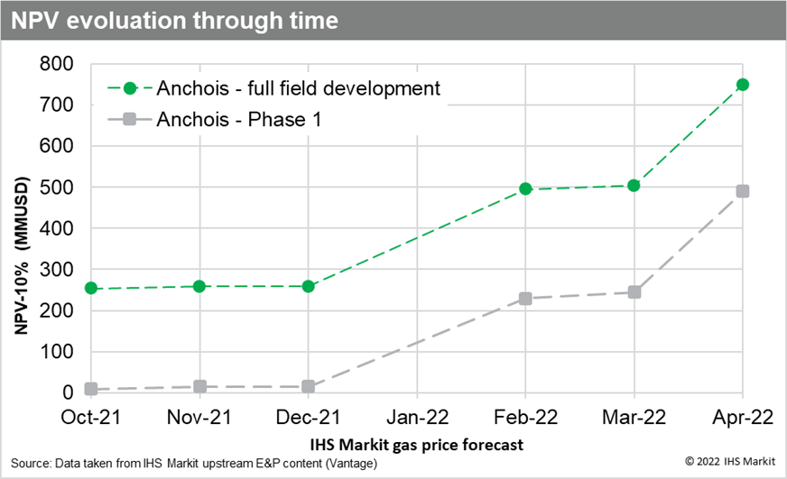 NPV evolution through time