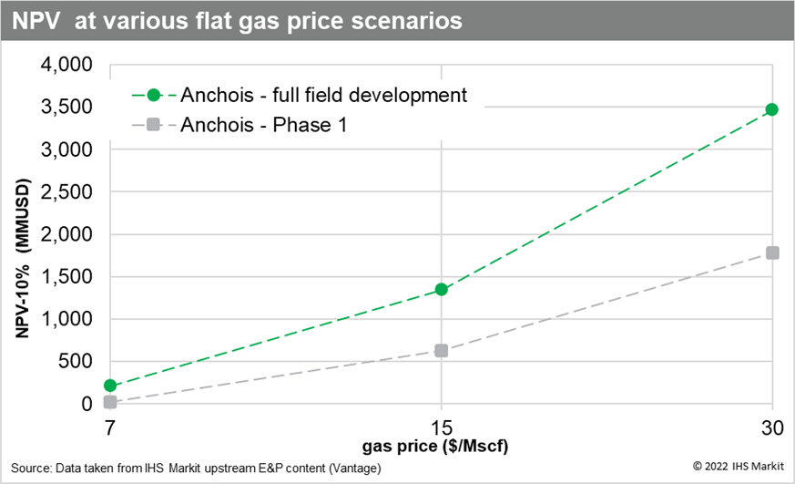 NPV at various flat gas price scenarios