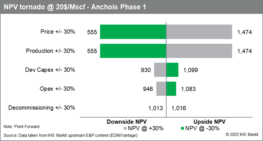 NPV tornado @ 20$/Mscf - Anchois phase 1