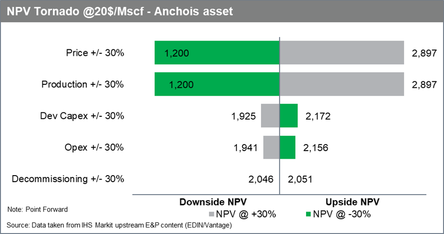 NPV Tornado @20$/Mscf - Anchois asset