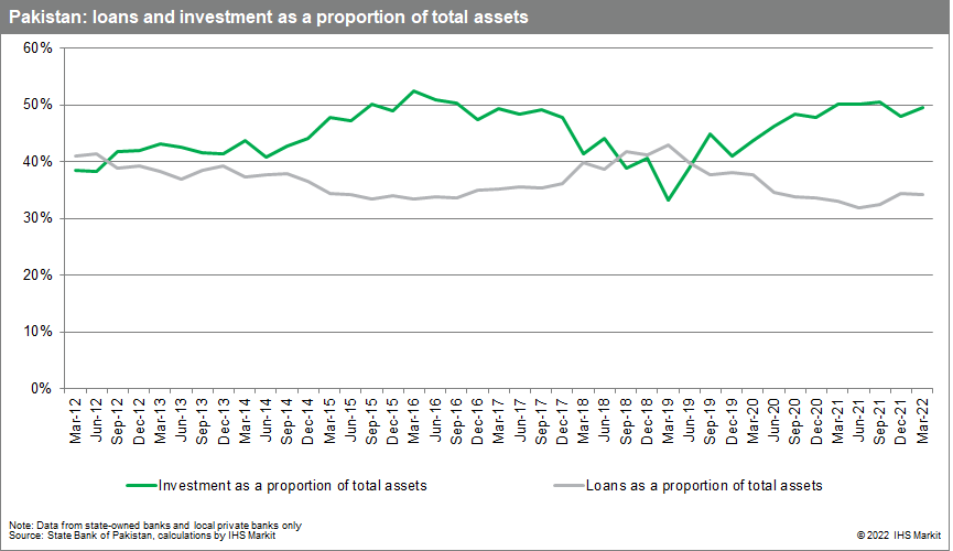 Pakistan loan performance