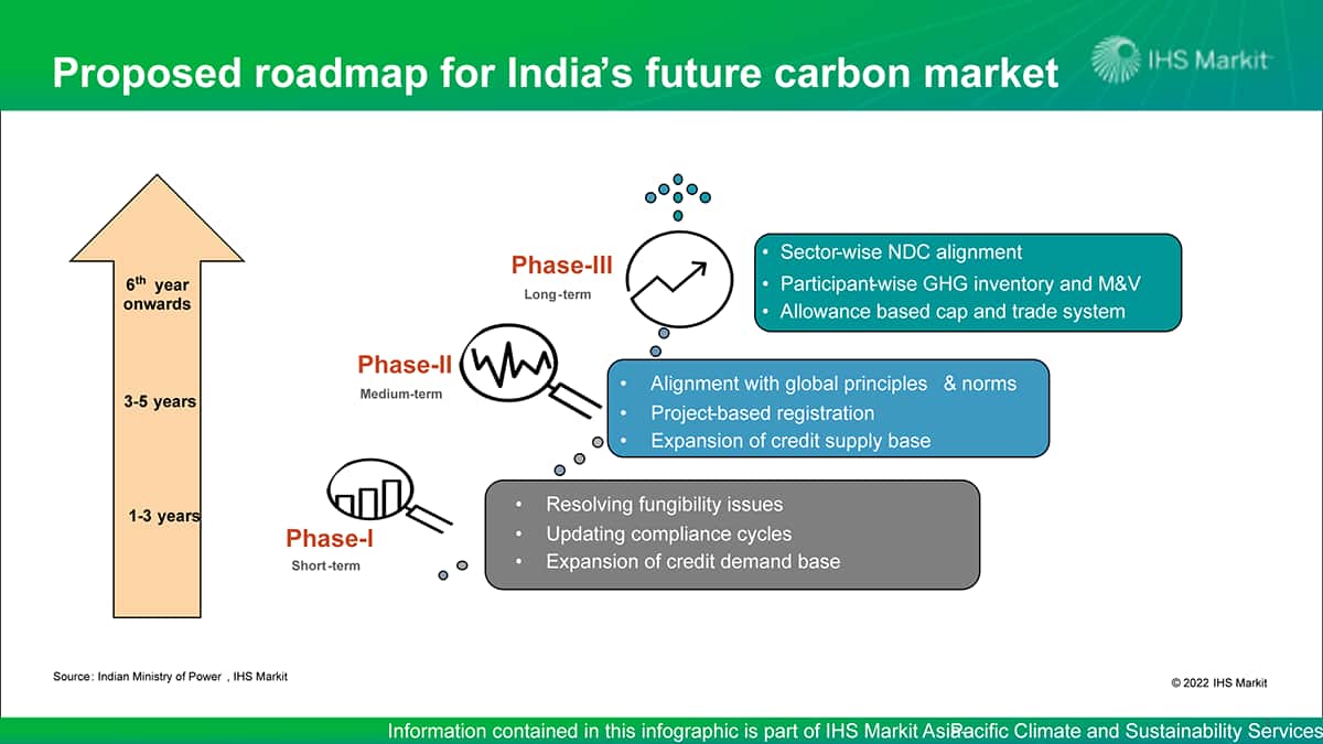 Proposed roadmap for India's future carbon market
