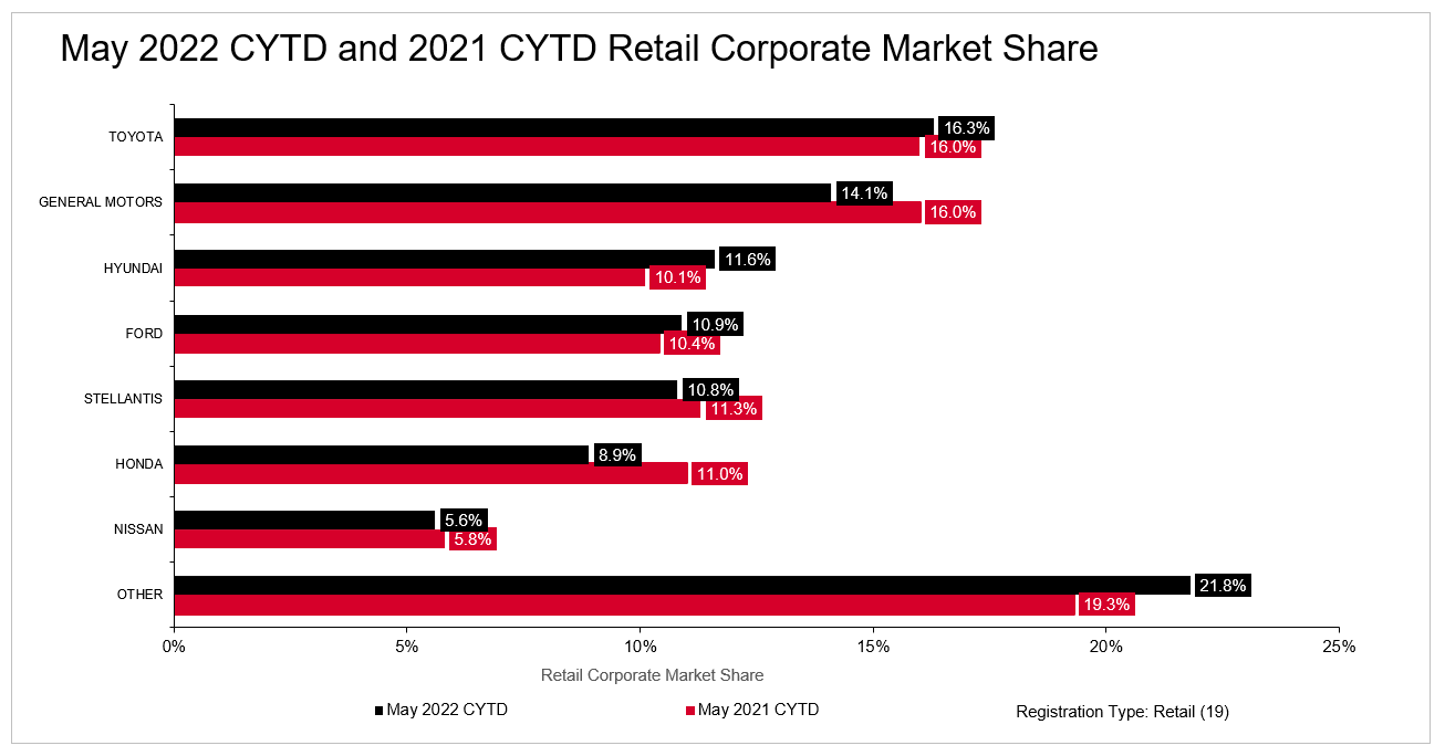 Hyundai Motor Group Rises to #3 in US Retail New Vehicle Market