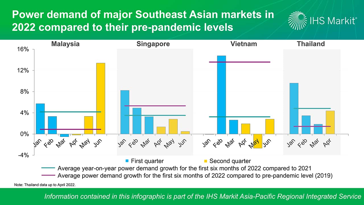 Power demand of major Southeast Asian markets in 2022 compared to pre-pandemic levels