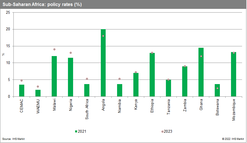 SSA policy rate percentages country by country