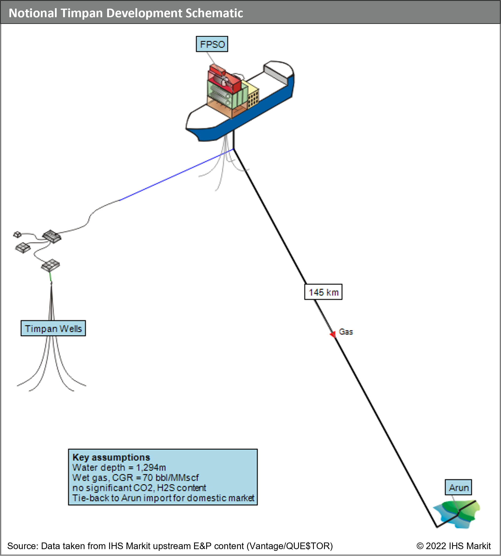 Notional Timpan Development Schematic