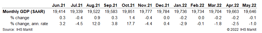 US GDP index data