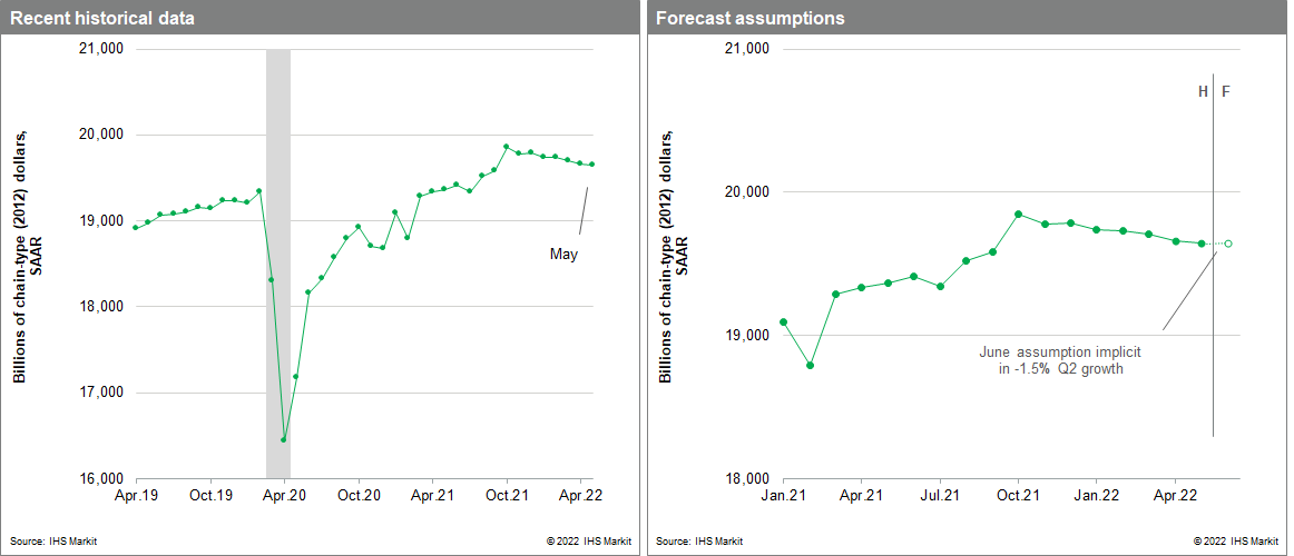 US GDP charts for May 2022