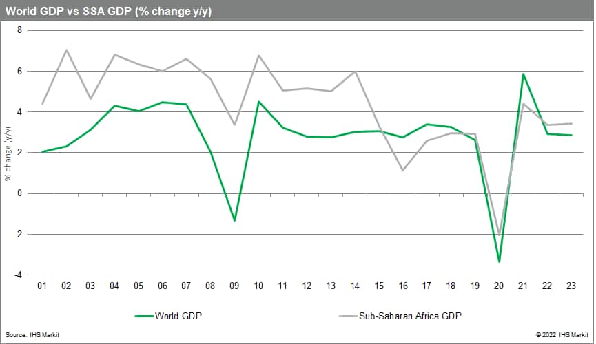 world vs ssa GDP growth rates
