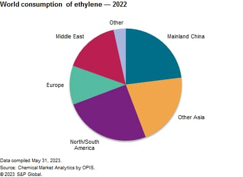 Ethylene Chemical Economics Handbook CEH S P Global