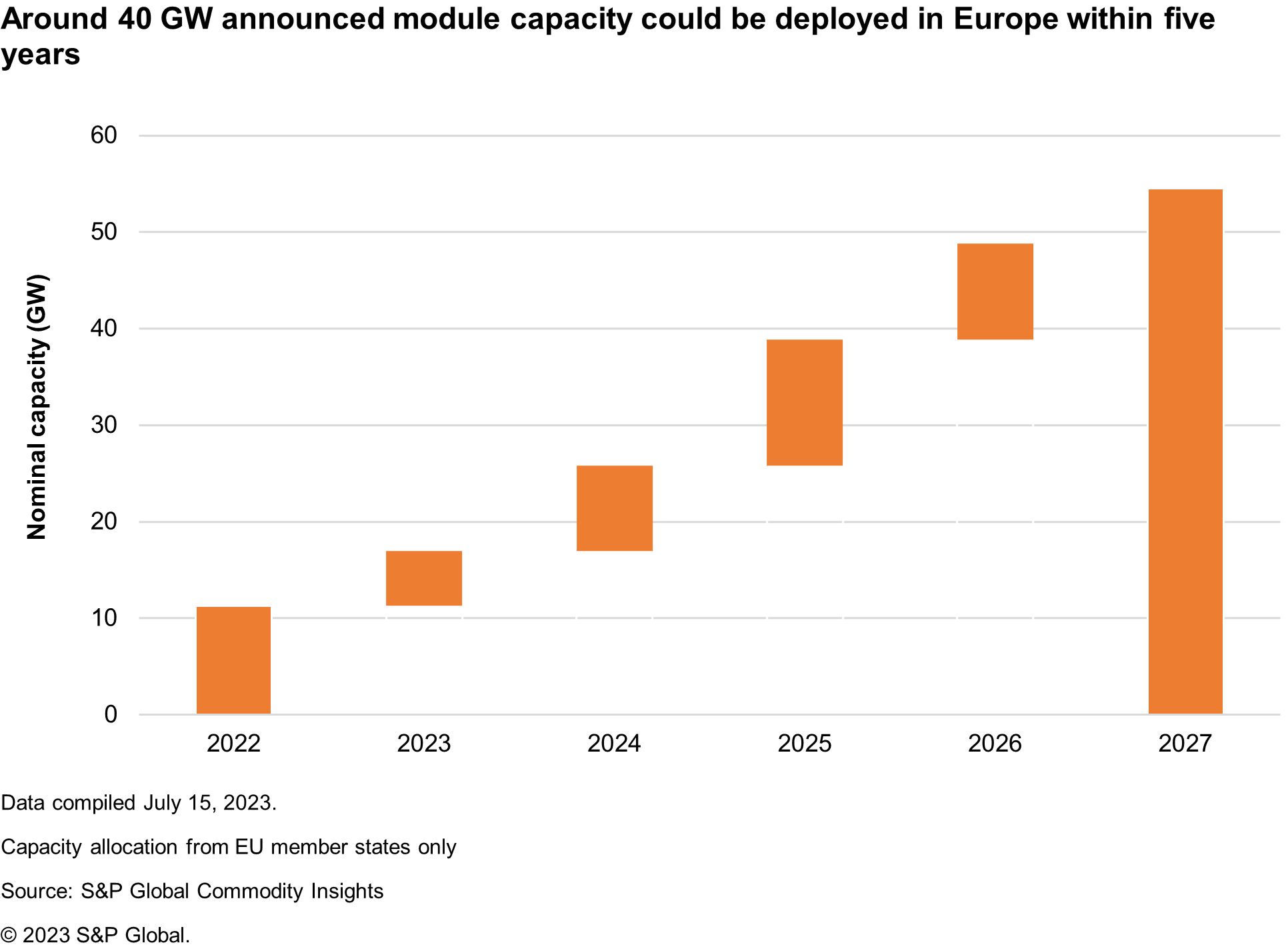 Around 40 GW announced module capacity could be deployed in Europe within five years