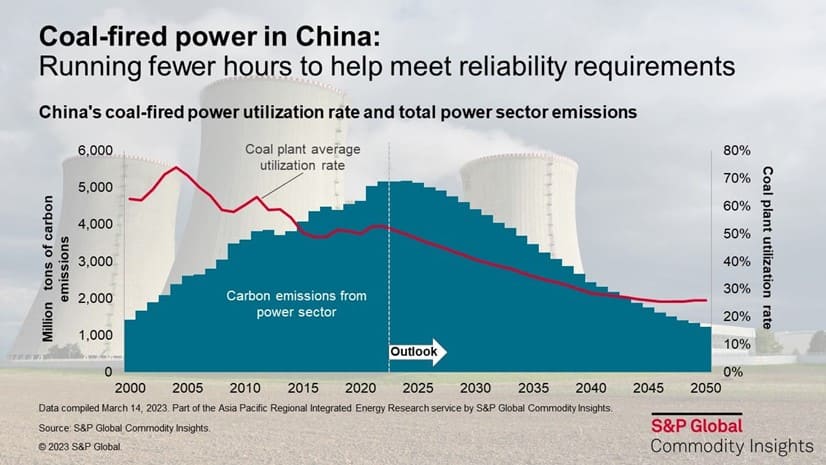 Coal-fired in China - Running fewer hours to help meeting reliability requirements