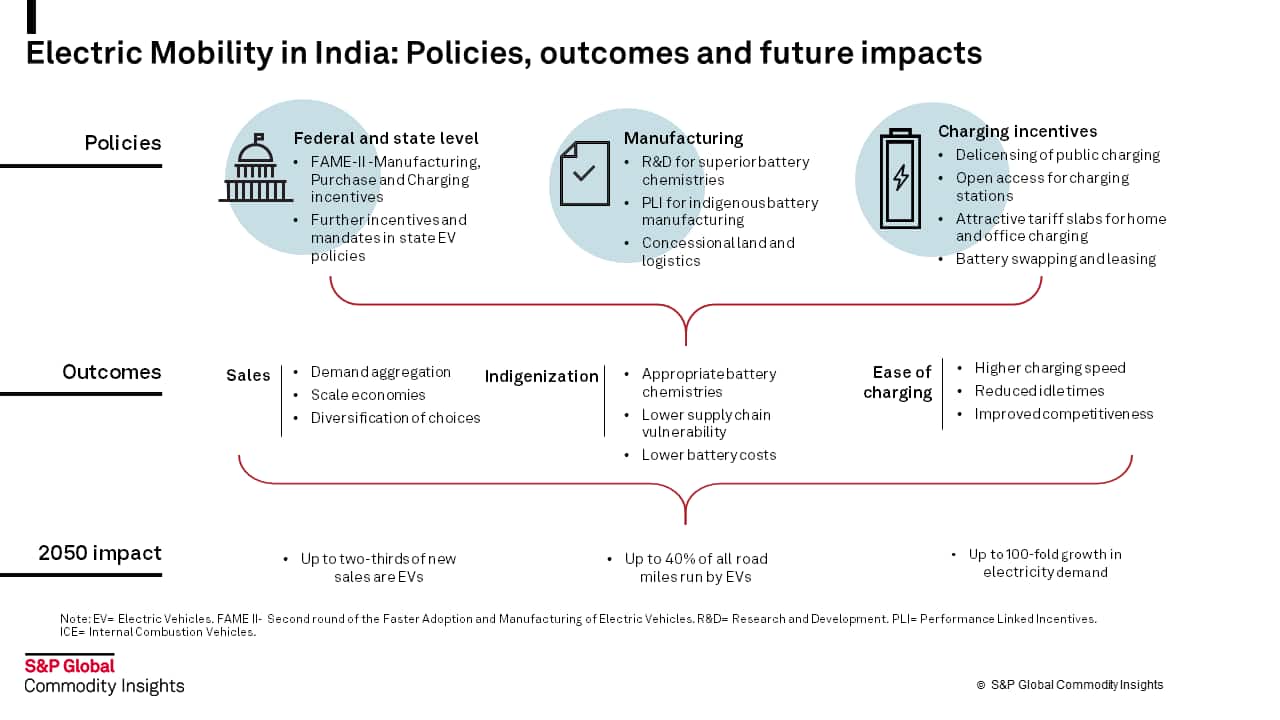 Electric Mobility in India - Policies, outcomes and future impacts