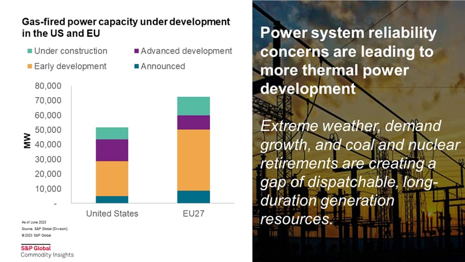 Gas-fired power capacity under development in the US and EU