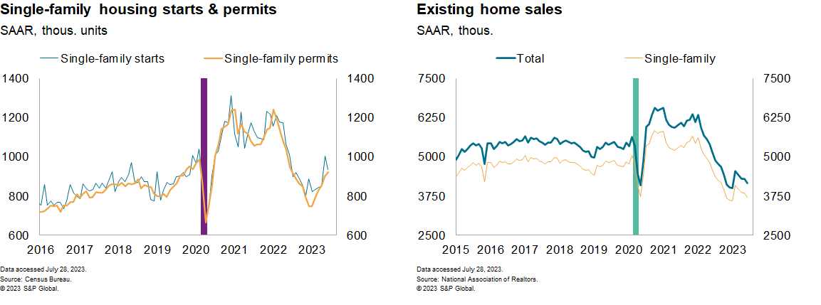 New home sales housing starts US July 2023