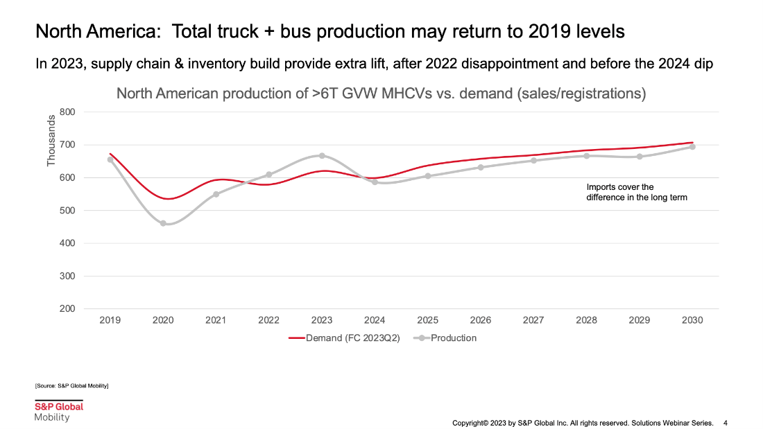 Commercial Truck Market Forecast