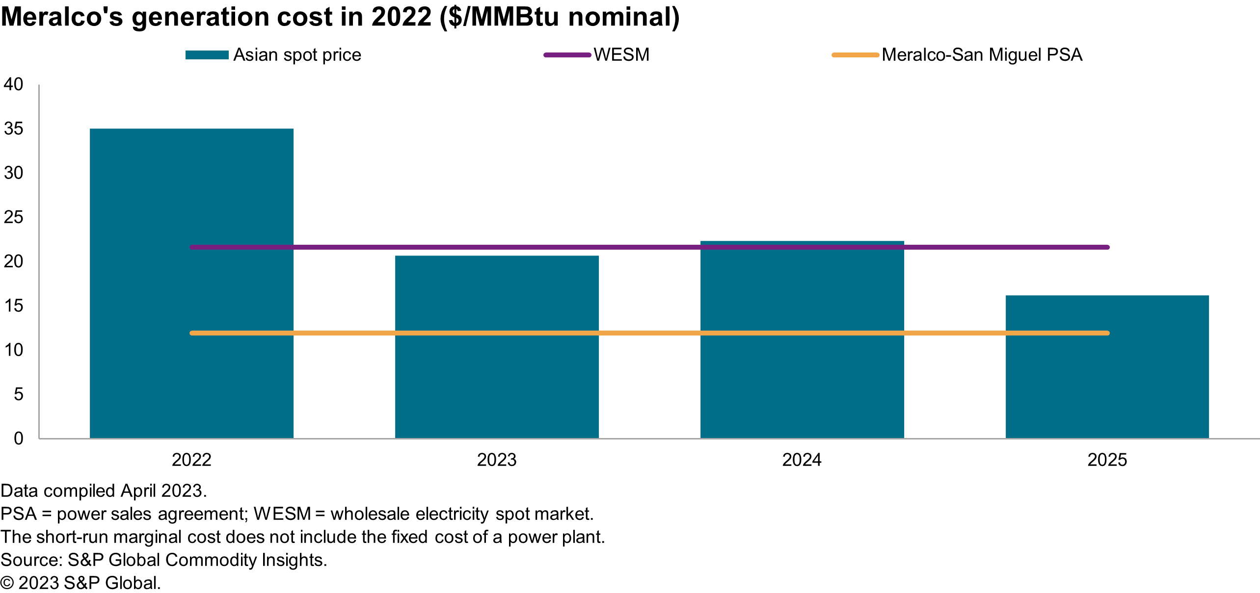 Meralco's generation cost in 2022 ($/MMBtu nominal)