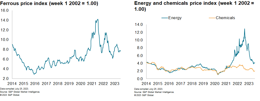 MPI Chemical and energy commodity price forecast
