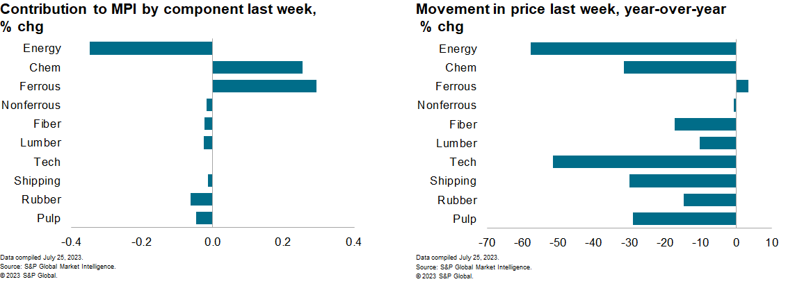 MPI contribution commodity price forecast