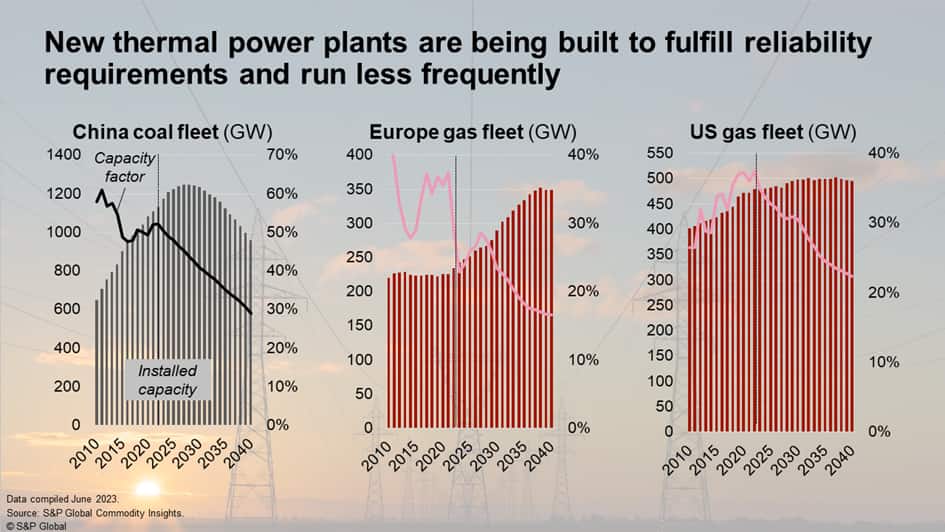 New thermal power plants are being built to fulfill reliability requirements and run less frequently