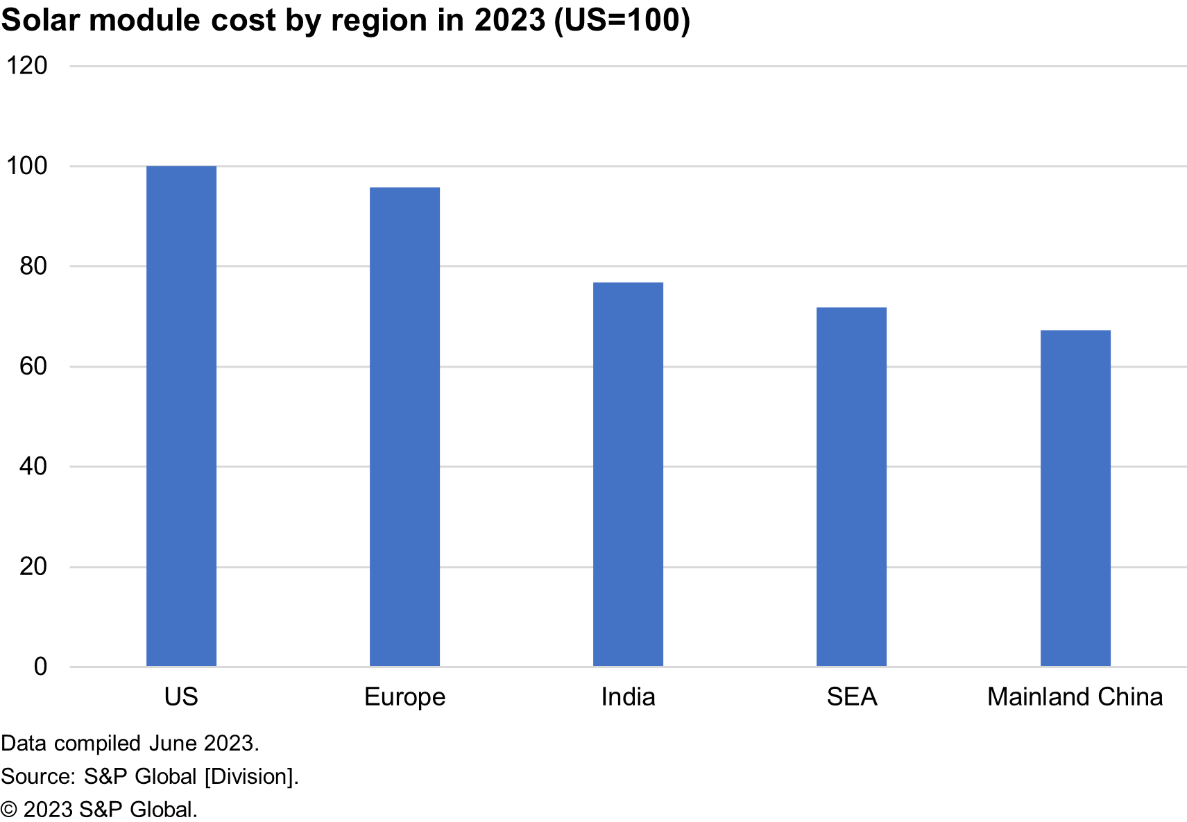 Solar module cost by region in 2023 (US=100)