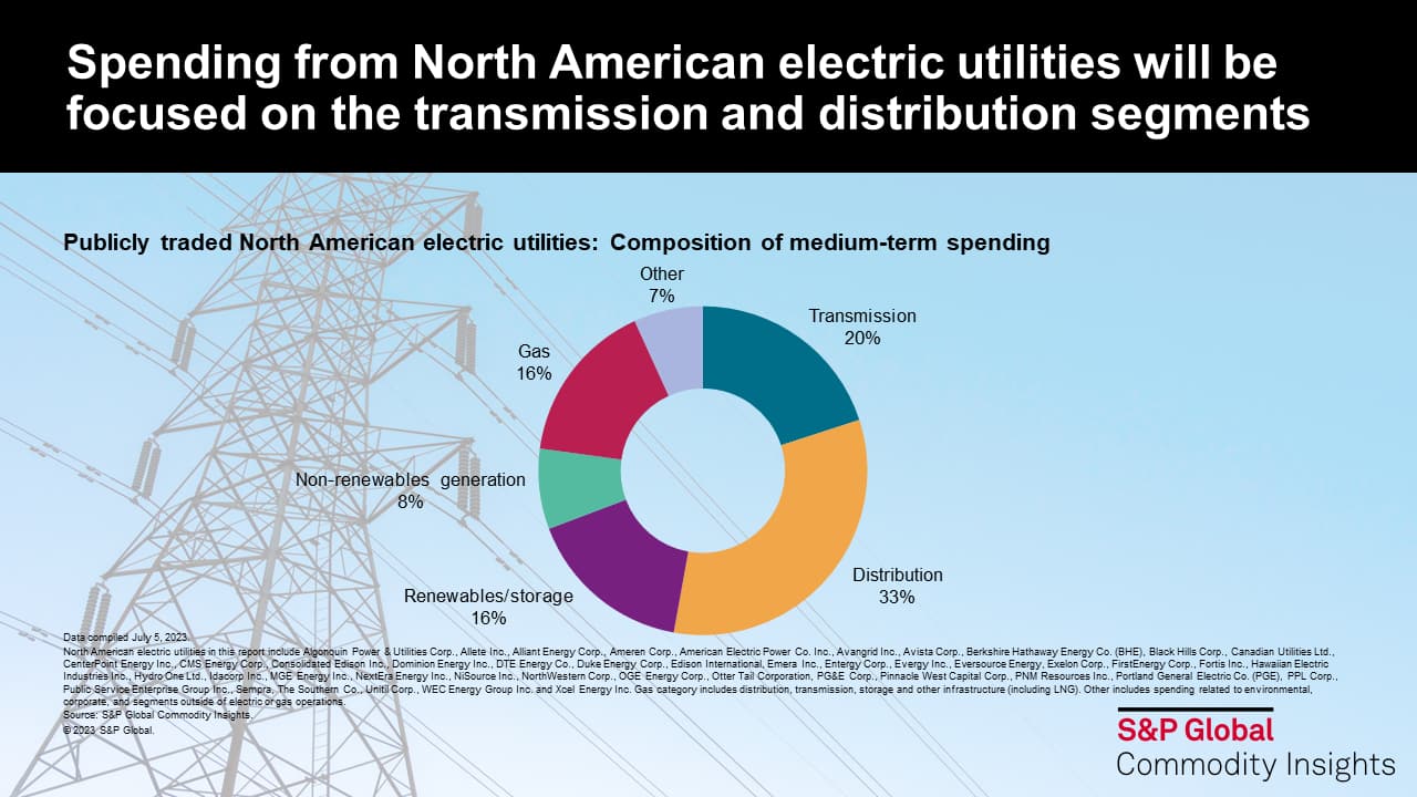 Spending from North American electric utilities will be focused on the transmission and distribution segments