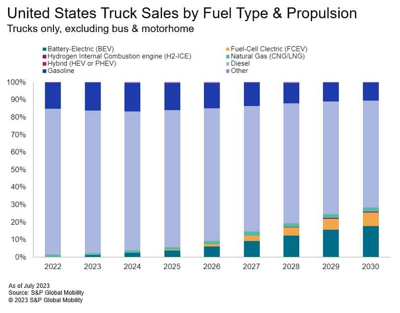 Fuel for Thought: The commercial vehicle fleet accelerates toward ZEV  adoption