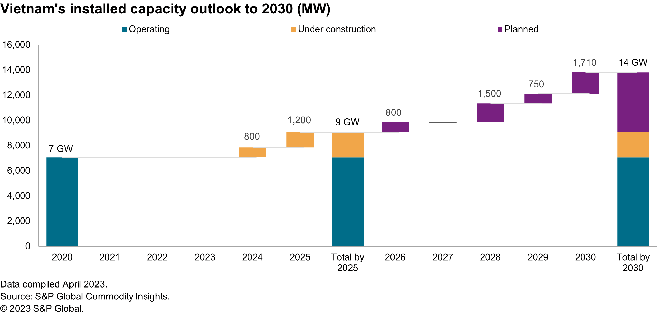 Vietnam's installed capacity outlook to 2030 (MW)