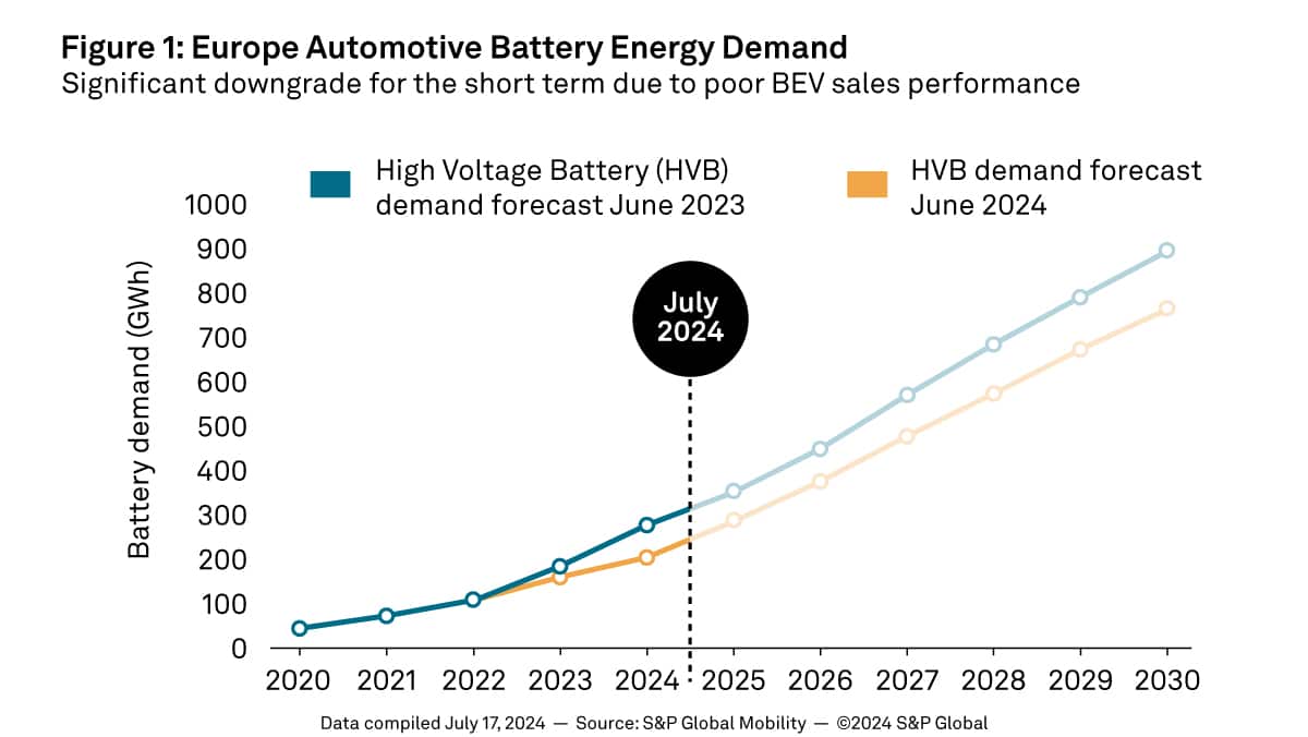 Battery Energy Demand Europe