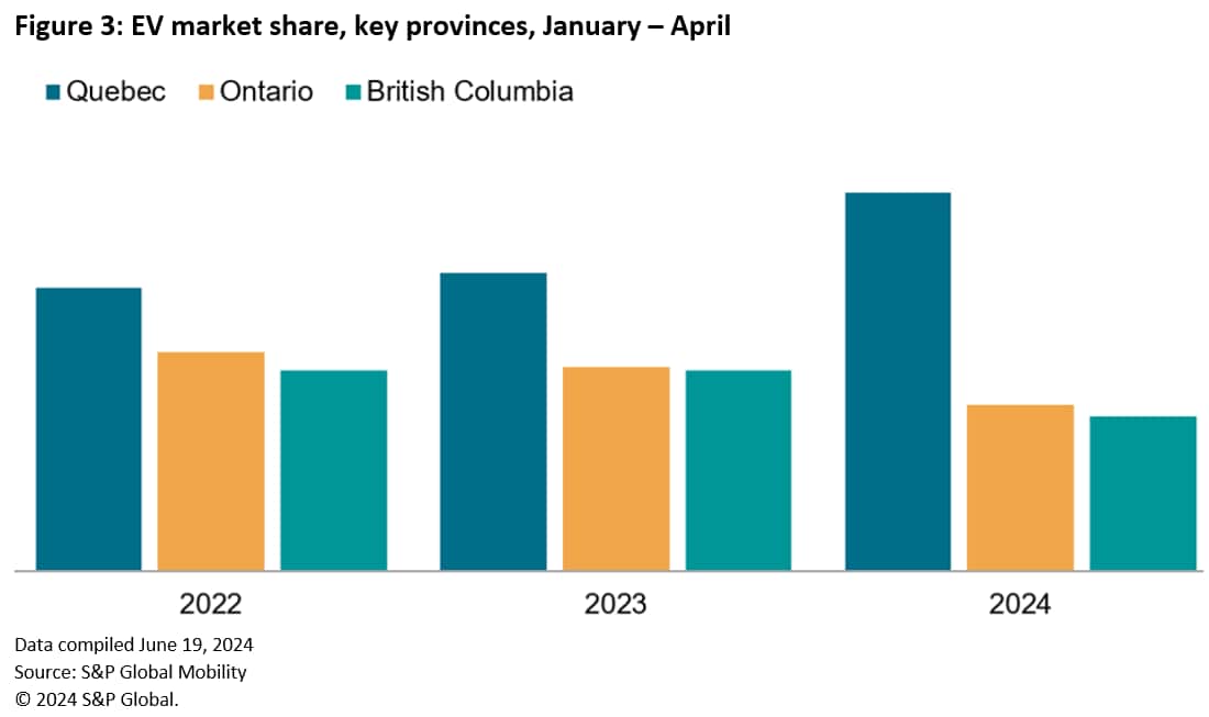 EV Market Share Canadian Provinces