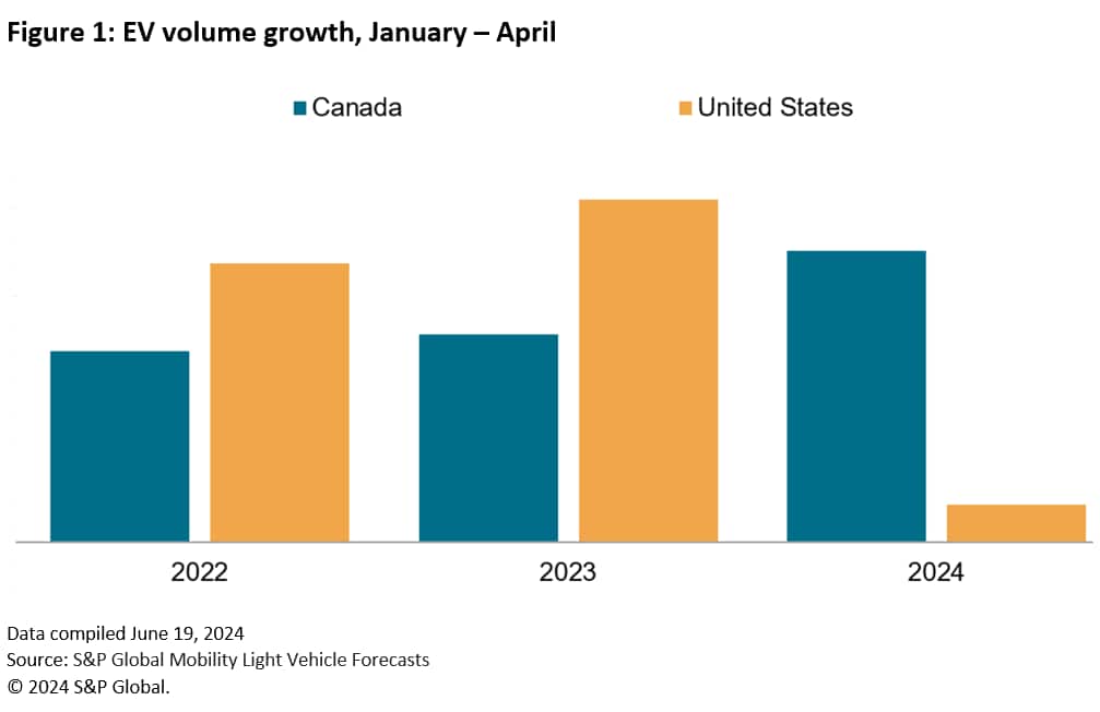 EV Volume Growth US and Canada