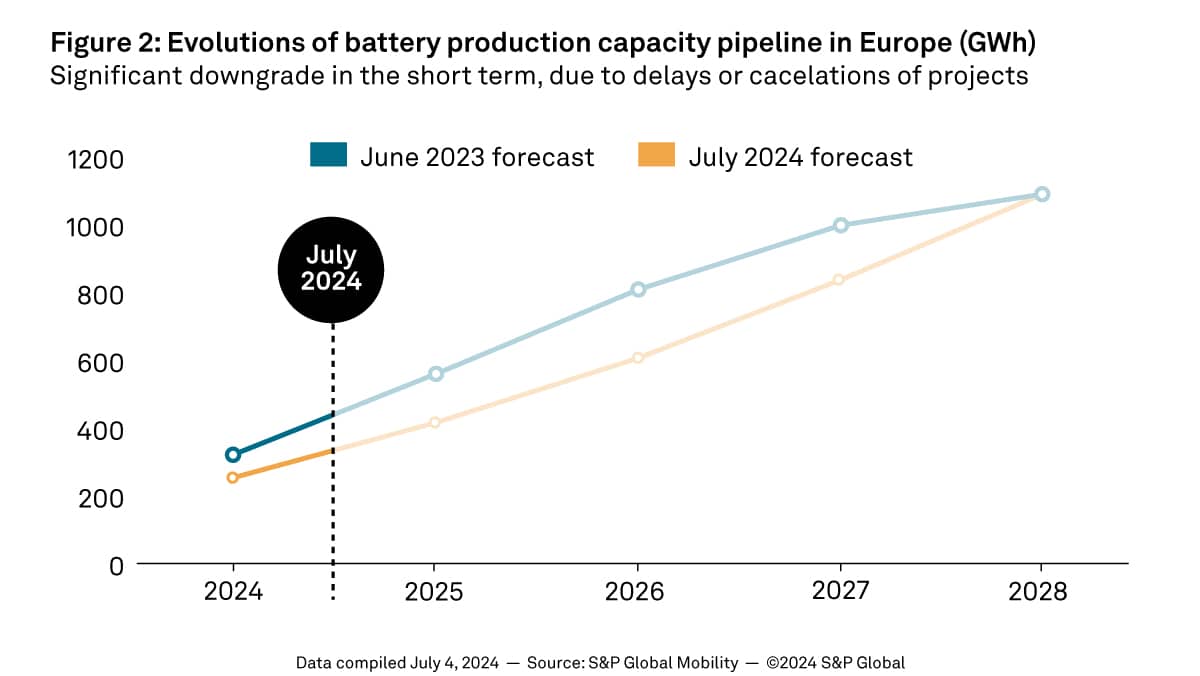 Battery production capacity pipeline