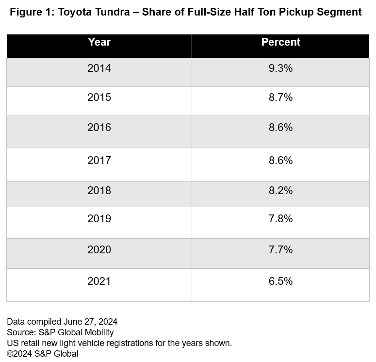 Toyota Tundra Pickup Segment Share