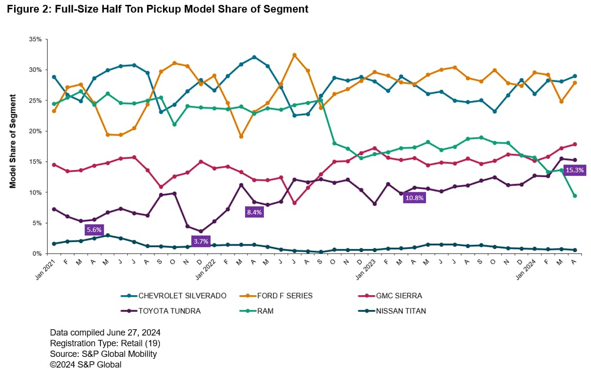 Full Size Half Ton Pickup Model Share of Segment