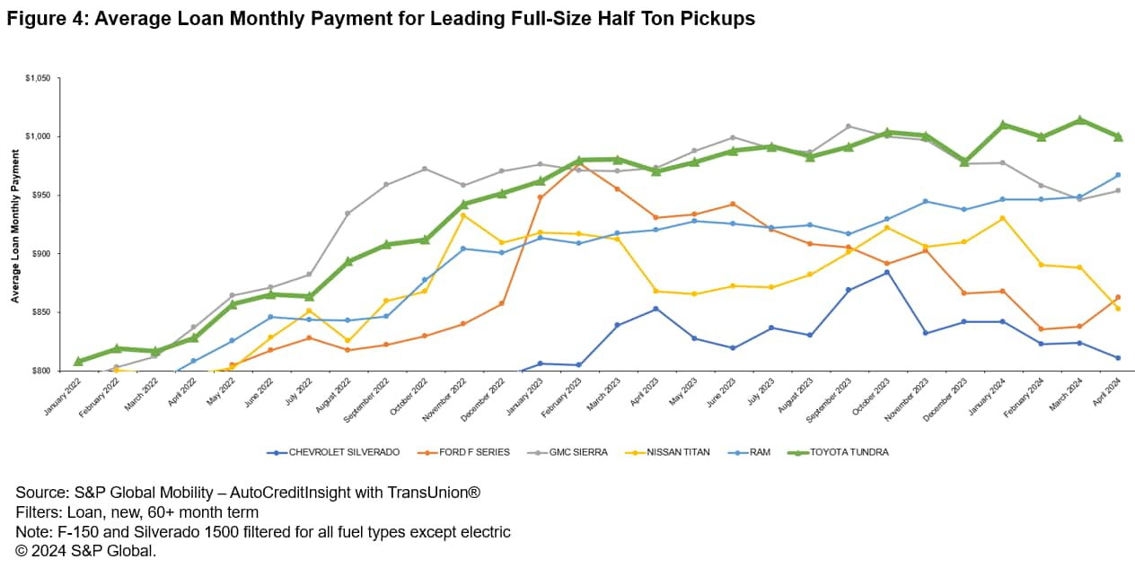 Average Monthly Loan Payment for Full Size Half Ton Pickups