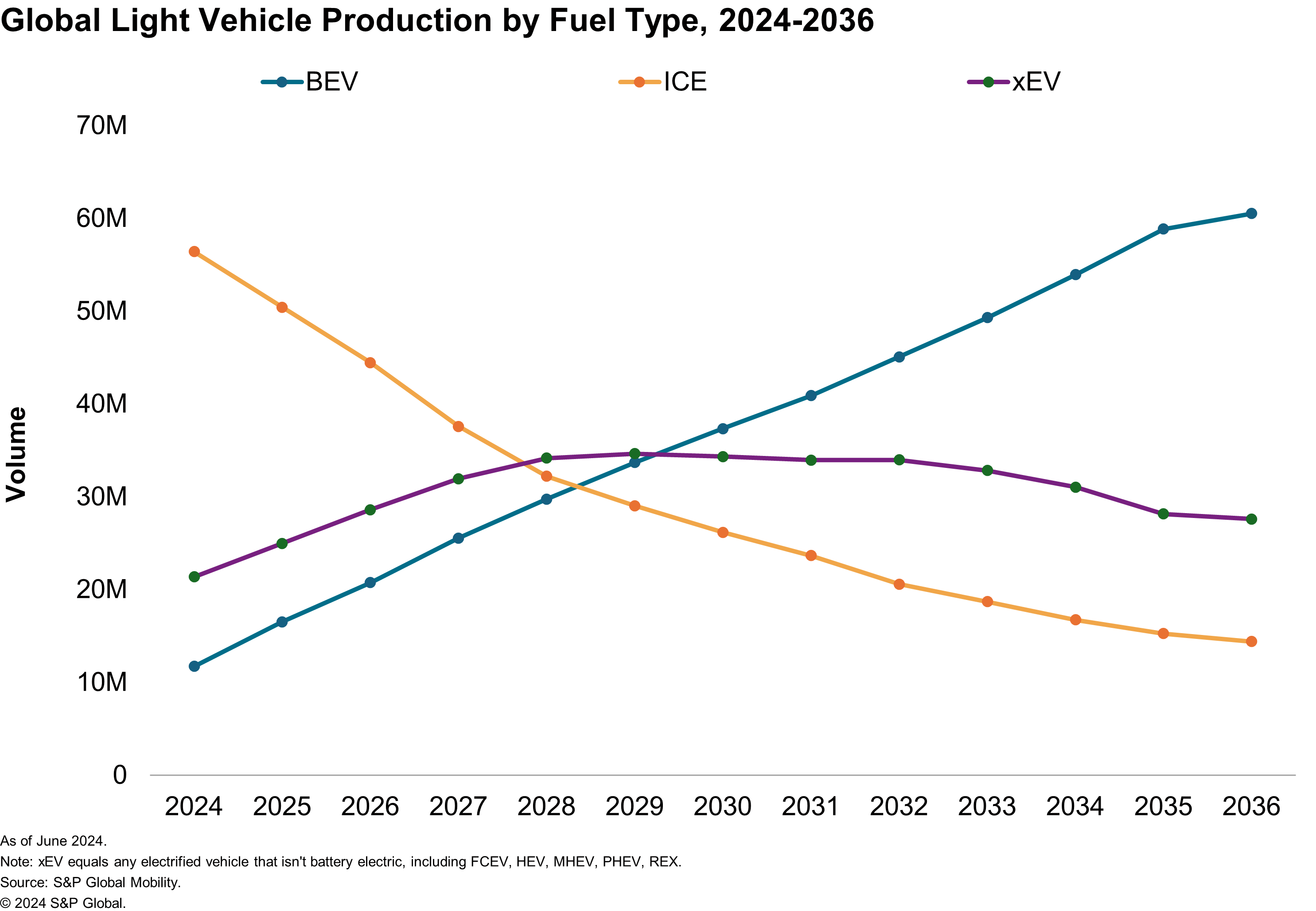 Global Light Vehicle Production by Fuel Type