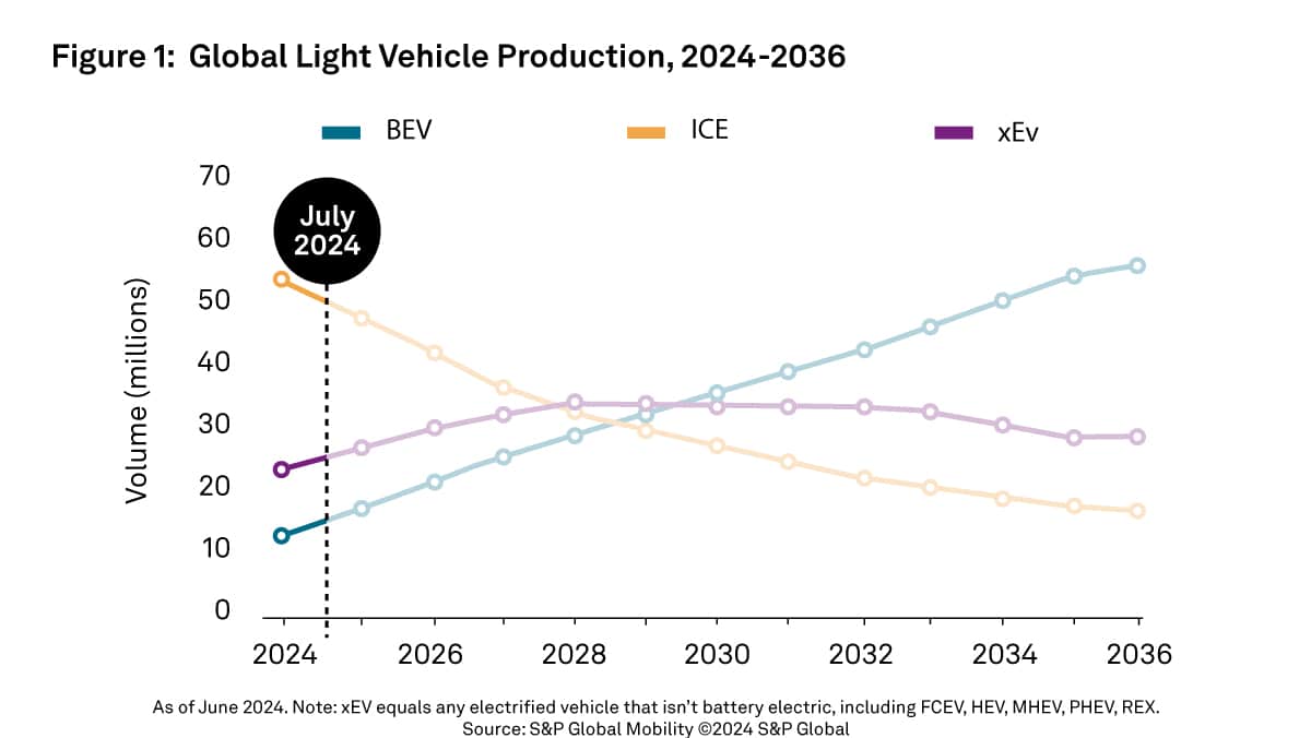 Global Light Vehicle Production by Fuel Type